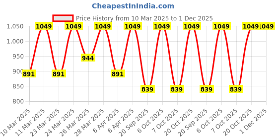 myntra.com Diwas by Manyavar Geometric Woven Design Mandarin Collar Straight Kurta diwas by manyavar Price History Graph from 10 Mar 2025 to 30 Nov 2025