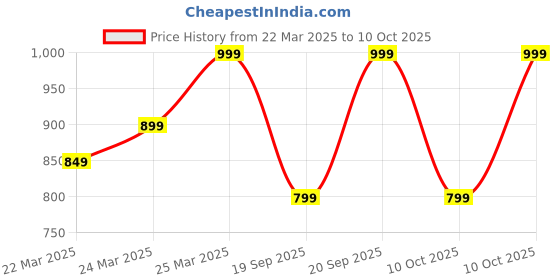 myntra.com Diwas by Manyavar Geometric Woven Design Straight Kurta diwas by manyavar Price History Graph from 22 Mar 2025 to 10 Oct 2025