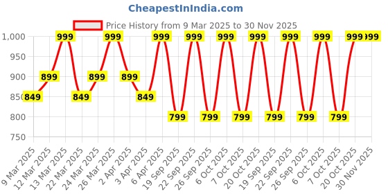 myntra.com Diwas by Manyavar Geometric Woven Design Straight Kurta diwas by manyavar Price History Graph from 9 Mar 2025 to 30 Nov 2025