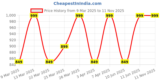 myntra.com Diwas by Manyavar Geometric Woven Design Straight Kurta diwas by manyavar Price History Graph from 9 Mar 2025 to 10 Nov 2025