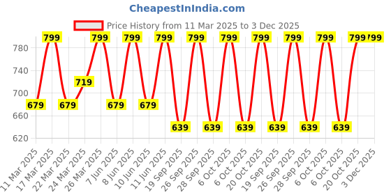 myntra.com Diwas by Manyavar Mandarin Collar Straight Kurta diwas by manyavar Price History Graph from 11 Mar 2025 to 3 Dec 2025