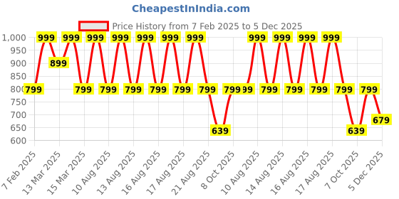 myntra.com Diwas by Manyavar Mandarin Collar Straight Kurta diwas by manyavar Price History Graph from 7 Feb 2025 to 5 Dec 2025
