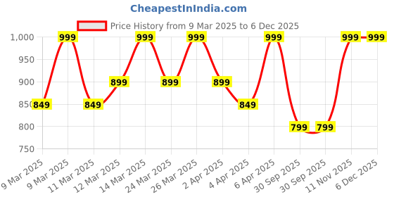 myntra.com Diwas by Manyavar Mandarin Collar Straight Kurta diwas by manyavar Price History Graph from 9 Mar 2025 to 6 Dec 2025