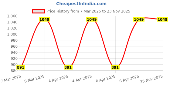 myntra.com Diwas by Manyavar Mandarin Collar Straight Kurta diwas by manyavar Price History Graph from 7 Mar 2025 to 23 Nov 2025