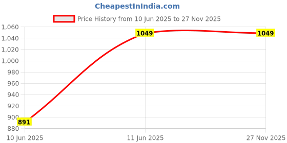 myntra.com Diwas by Manyavar Mandarin Collar Straight Kurta diwas by manyavar Price History Graph from 10 Jun 2025 to 25 Nov 2025