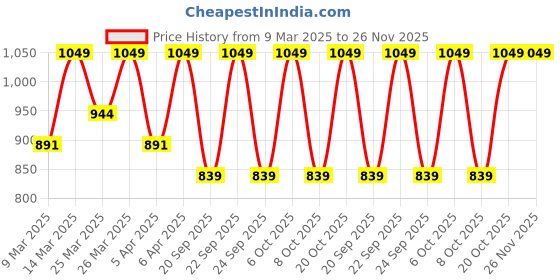 myntra.com Diwas by Manyavar Mandarin Collar Straight Kurta diwas by manyavar Price History Graph from 9 Mar 2025 to 26 Nov 2025