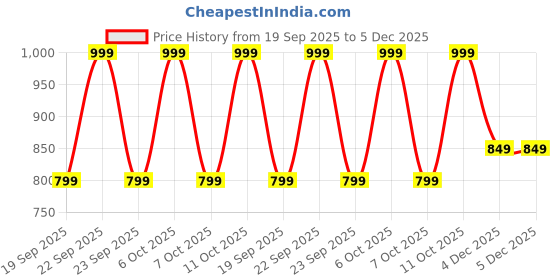 myntra.com Diwas by Manyavar Mandarin Collar Thread Work Straight Kurta diwas by manyavar Price History Graph from 19 Sep 2025 to 5 Dec 2025