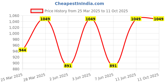 myntra.com Diwas by Manyavar Mandarin Collar Thread Work Straight Kurta diwas by manyavar Price History Graph from 25 Mar 2025 to 11 Oct 2025