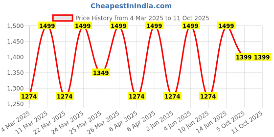 myntra.com Diwas by Manyavar Mandarin Collar Thread Work Straight Kurta diwas by manyavar Price History Graph from 4 Mar 2025 to 11 Oct 2025
