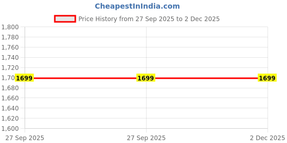 myntra.com Diwas by Manyavar Mandarin Collar Thread Work Straight Kurta diwas by manyavar Price History Graph from 27 Sep 2025 to 2 Dec 2025