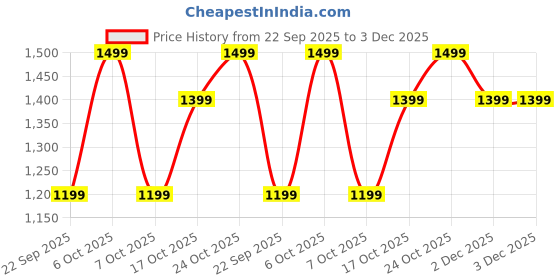 myntra.com Diwas by Manyavar Mandarin Collar Thread Work Straight Kurta diwas by manyavar Price History Graph from 22 Sep 2025 to 3 Dec 2025