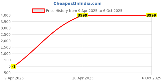 myntra.com diwas by manyavar Manyavar Men Coral Printed Regular Kurta with Pyjamas & Nehru Jacket diwas by manyavar Price History Graph from 9 Apr 2025 to 6 Oct 2025