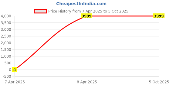 myntra.com diwas by manyavar Manyavar Men Straight Kurta With Pyjamas And Woven Design Nehru jacket diwas by manyavar Price History Graph from 7 Apr 2025 to 5 Oct 2025