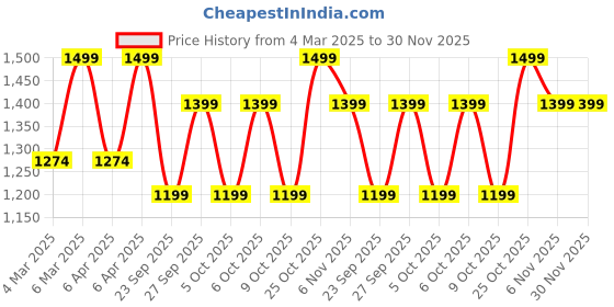 myntra.com Diwas by Manyavar Men Art Silk Embroidered Kurta diwas by manyavar Price History Graph from 4 Mar 2025 to 30 Nov 2025