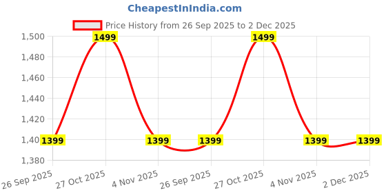 myntra.com Diwas by Manyavar Men Embroidered Chikankari Kurta diwas by manyavar Price History Graph from 26 Sep 2025 to 1 Dec 2025
