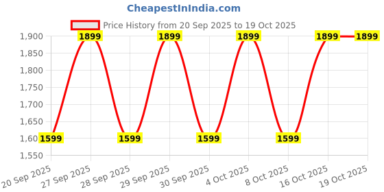 myntra.com Diwas by Manyavar Men Ethnic Motifs Printed Mandarin Collar Kurta diwas by manyavar Price History Graph from 20 Sep 2025 to 18 Oct 2025