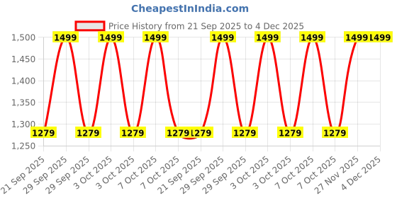 myntra.com Diwas by Manyavar Men Ethnic Motifs Printed Mandarin Collar Straight Kurta diwas by manyavar Price History Graph from 21 Sep 2025 to 4 Dec 2025