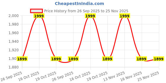 myntra.com Diwas by Manyavar Men Floral Printed Kurta diwas by manyavar Price History Graph from 26 Sep 2025 to 24 Nov 2025