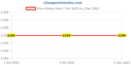myntra.com Diwas by Manyavar Men Floral Printed Sequinned Kurta diwas by manyavar Price History Graph from 7 Oct 2025 to 2 Dec 2025
