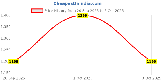 myntra.com Diwas by Manyavar Men Mandarin Collar Ethnic Motifs Printed Kurta With Mirror Work diwas by manyavar Price History Graph from 20 Sep 2025 to 3 Oct 2025