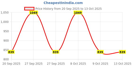 myntra.com Diwas by Manyavar Men Mandarin Collar Straight Kurta diwas by manyavar Price History Graph from 20 Sep 2025 to 13 Oct 2025