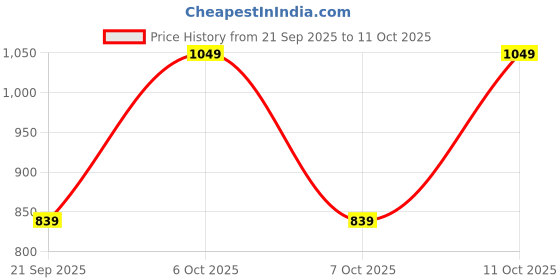 myntra.com Diwas by Manyavar Men Printed Kurta diwas by manyavar Price History Graph from 21 Sep 2025 to 11 Oct 2025