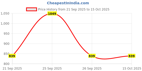 myntra.com Diwas by Manyavar Men Printed Kurta diwas by manyavar Price History Graph from 21 Sep 2025 to 15 Oct 2025