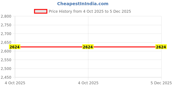 myntra.com Diwas by Manyavar Men Printed Mandarin Collar Chikankari Straight Kurta diwas by manyavar Price History Graph from 4 Oct 2025 to 5 Dec 2025