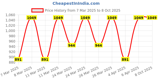 myntra.com Diwas by Manyavar Men Printed Thread Work Kurta diwas by manyavar Price History Graph from 7 Mar 2025 to 8 Oct 2025