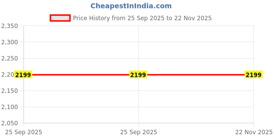 myntra.com Diwas by Manyavar Men Sequinned Kurta diwas by manyavar Price History Graph from 25 Sep 2025 to 22 Nov 2025