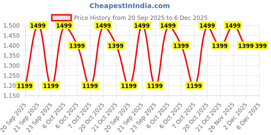 myntra.com Diwas by Manyavar Men Woven Design Printed Cotton Straight Kurta diwas by manyavar Price History Graph from 20 Sep 2025 to 6 Dec 2025