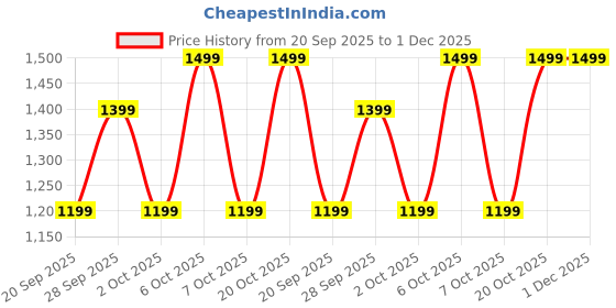 myntra.com Diwas by Manyavar Men Woven Design Printed Kurta diwas by manyavar Price History Graph from 20 Sep 2025 to 1 Dec 2025