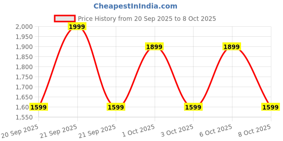 myntra.com Diwas by Manyavar Men Woven Design Sequins Kurta diwas by manyavar Price History Graph from 20 Sep 2025 to 6 Oct 2025