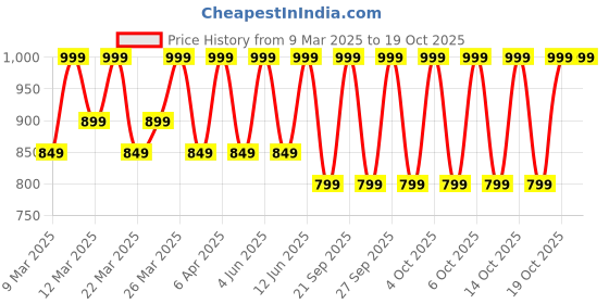 myntra.com Diwas by Manyavar Shirt Collar Cuffed Sleeves Pathani Kurta diwas by manyavar Price History Graph from 9 Mar 2025 to 17 Oct 2025