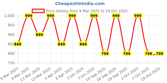 myntra.com Diwas by Manyavar Shirt Collar Pathani Kurta diwas by manyavar Price History Graph from 9 Mar 2025 to 17 Oct 2025