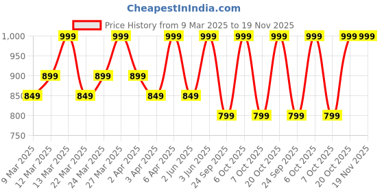 myntra.com Diwas by Manyavar Shirt Collar Roll-Up Sleeves Pathani Kurta diwas by manyavar Price History Graph from 9 Mar 2025 to 19 Nov 2025