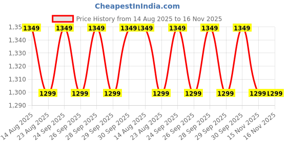 myntra.com Diwas by Manyavar Striped Mandarin Collar Cotton Straight Kurta diwas by manyavar Price History Graph from 14 Aug 2025 to 16 Nov 2025