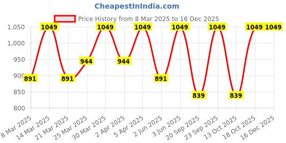 myntra.com Diwas by Manyavar Striped Mandarin Collar Cotton Straight Kurta diwas by manyavar Price History Graph from 8 Mar 2025 to 16 Dec 2025