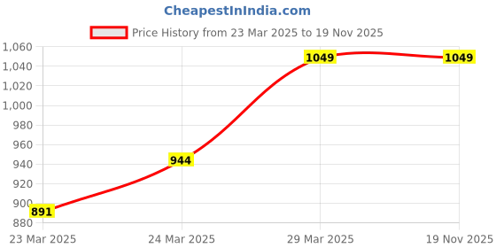 myntra.com Diwas by Manyavar Striped Woven Design Mandarin Collar Cotton Straight Kurta diwas by manyavar Price History Graph from 23 Mar 2025 to 18 Nov 2025