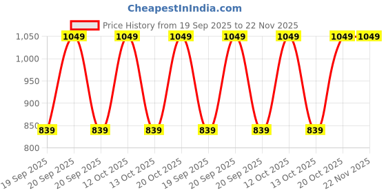 myntra.com Diwas by Manyavar Textured Mandarin Collar Straight Kurta diwas by manyavar Price History Graph from 19 Sep 2025 to 22 Nov 2025
