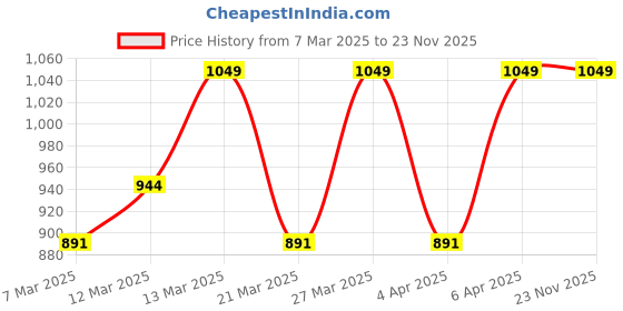 myntra.com Diwas by Manyavar Thread Work Mandarin Collar Cotton Straight Kurta diwas by manyavar Price History Graph from 7 Mar 2025 to 23 Nov 2025