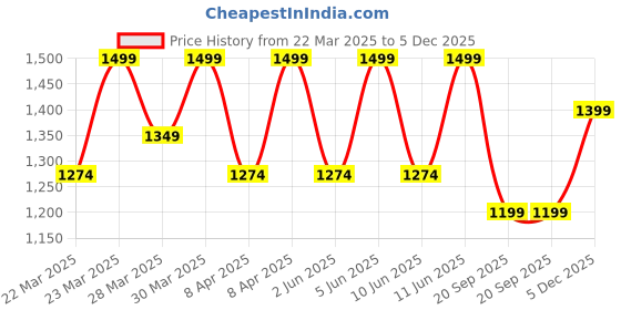 myntra.com Diwas by Manyavar Thread Work Mandarin Collar Straight Kurta diwas by manyavar Price History Graph from 22 Mar 2025 to 5 Dec 2025