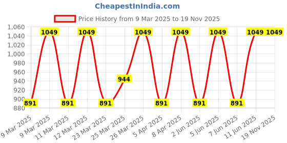 myntra.com Diwas by Manyavar Thread Work Mandarin Collar Straight Kurta diwas by manyavar Price History Graph from 9 Mar 2025 to 19 Nov 2025