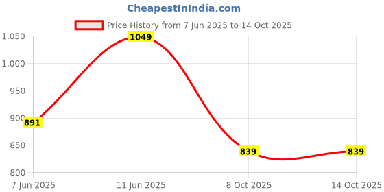 myntra.com Diwas by Manyavar Woven Design Mandarin Collar Straight Kurta diwas by manyavar Price History Graph from 7 Jun 2025 to 14 Oct 2025