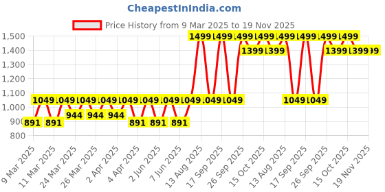 myntra.com Diwas by Manyavar Woven Design Mandarin Collar Thread Work Straight Kurta diwas by manyavar Price History Graph from 9 Mar 2025 to 19 Nov 2025