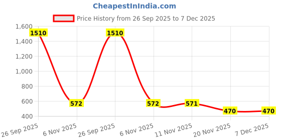 myntra.com Diwazzo Men Pack Of 2 Side Pockets Cotton Track Pants diwazzo Price History Graph from 26 Sep 2025 to 6 Dec 2025