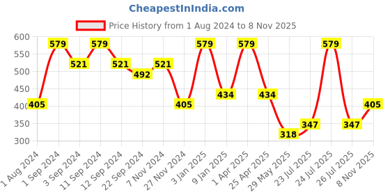myntra.com DIXCY JOSH Pack Of 5 Assorted Cotton Basic Vests dixcy josh Price History Graph from 1 Aug 2024 to 8 Nov 2025