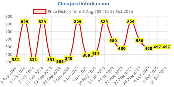 myntra.com DIXCY SCOTT Boys Abstract Printed Mid Rise Track Pant dixcy scott Price History Graph from 1 Aug 2024 to 18 Oct 2025