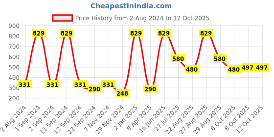 myntra.com DIXCY SCOTT Boys Abstract Printed Track Pant dixcy scott Price History Graph from 2 Aug 2024 to 11 Oct 2025
