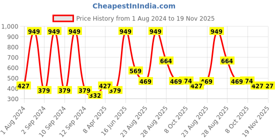myntra.com DIXCY SCOTT Boys Colourblocked Track Pant dixcy scott Price History Graph from 1 Aug 2024 to 19 Nov 2025
